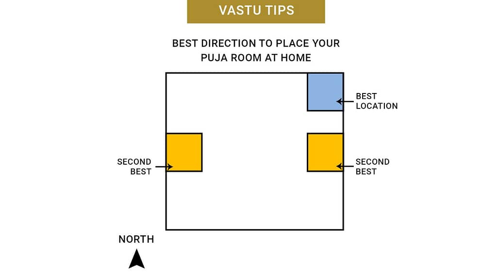 Pooja Room Direction as per Vastu